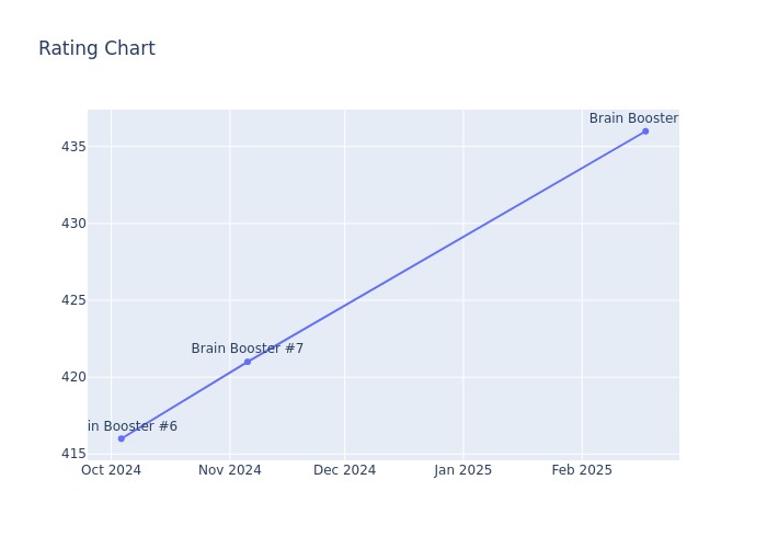 Rating Chart