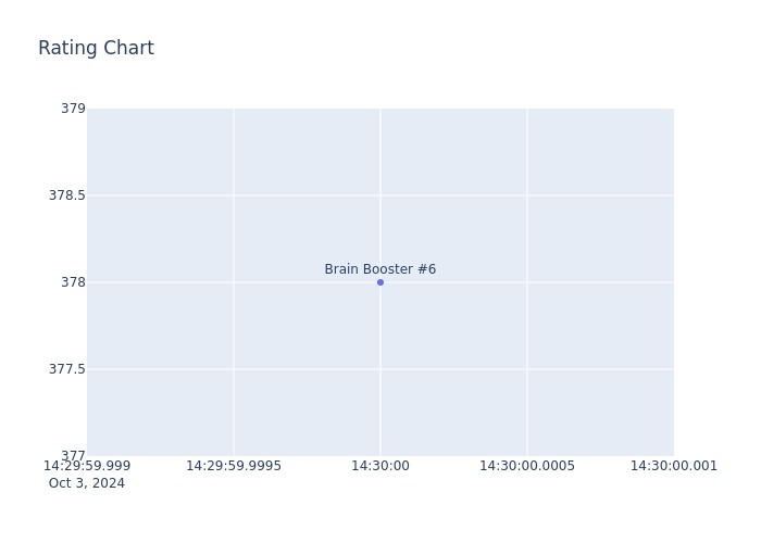 Rating Chart