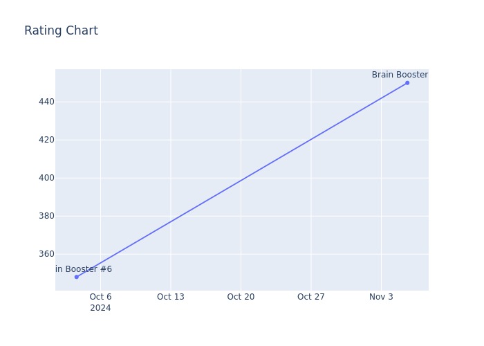 Rating Chart