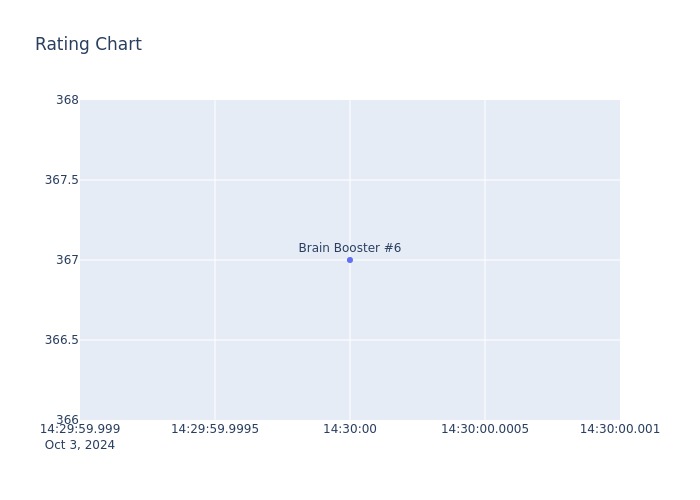 Rating Chart