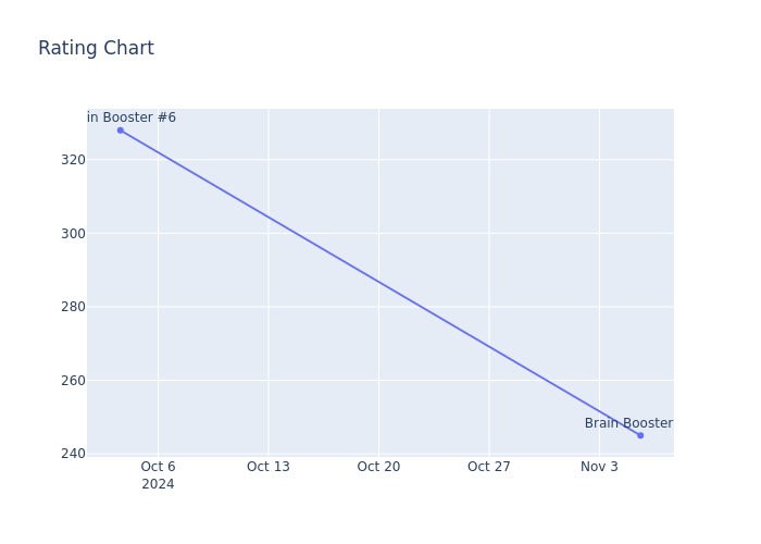 Rating Chart