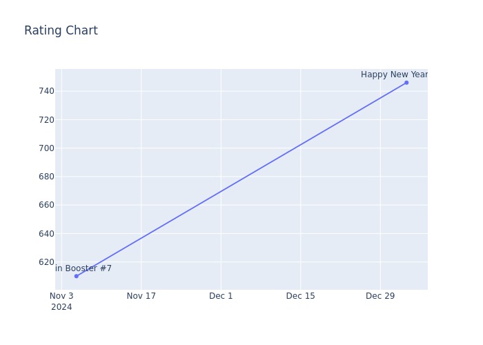 Rating Chart