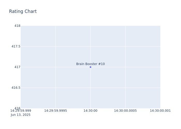 Rating Chart