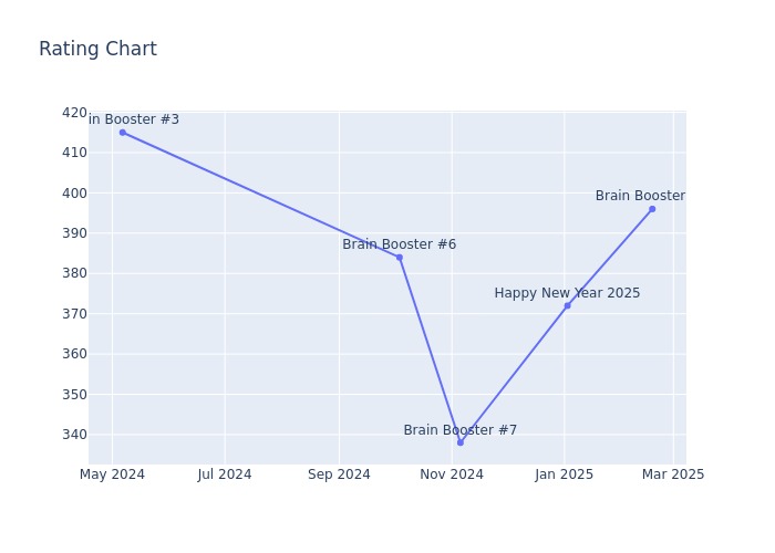 Rating Chart