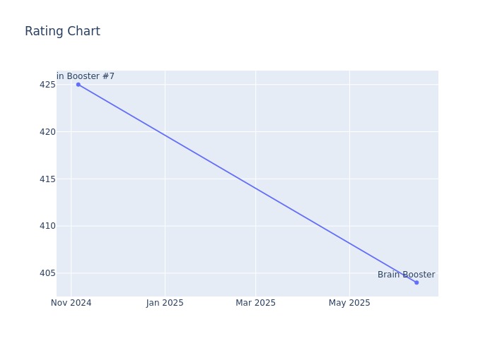 Rating Chart