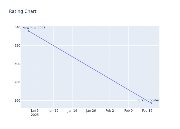 Rating Chart