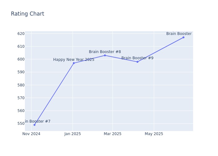 Rating Chart