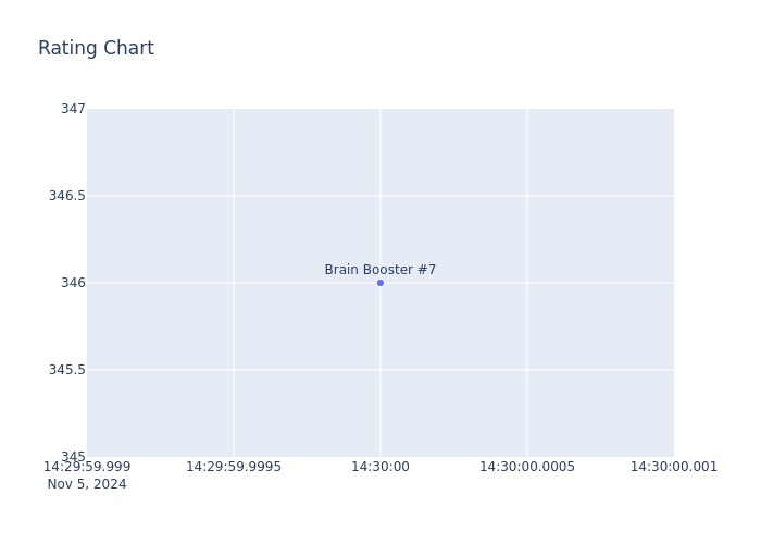 Rating Chart