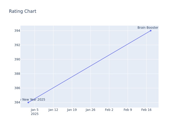 Rating Chart