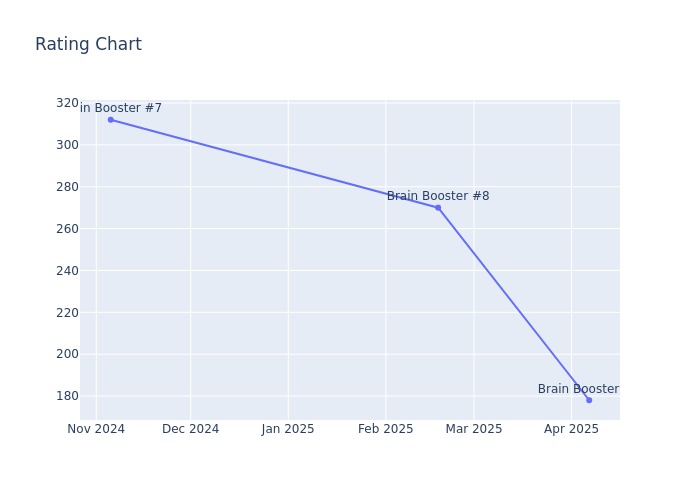 Rating Chart