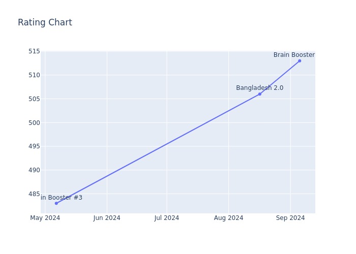 Rating Chart