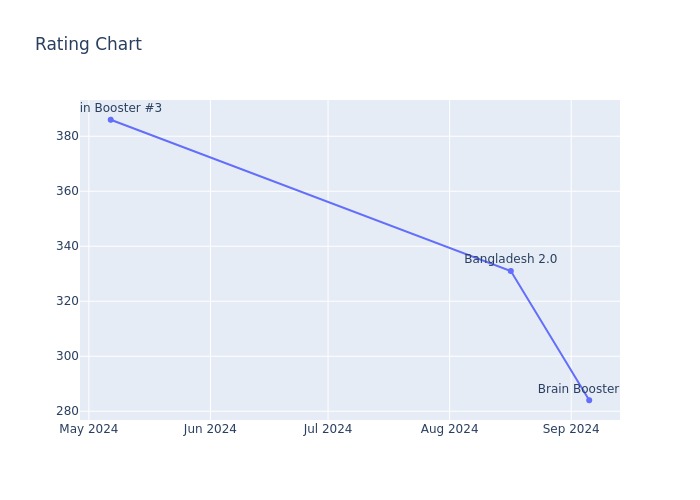 Rating Chart