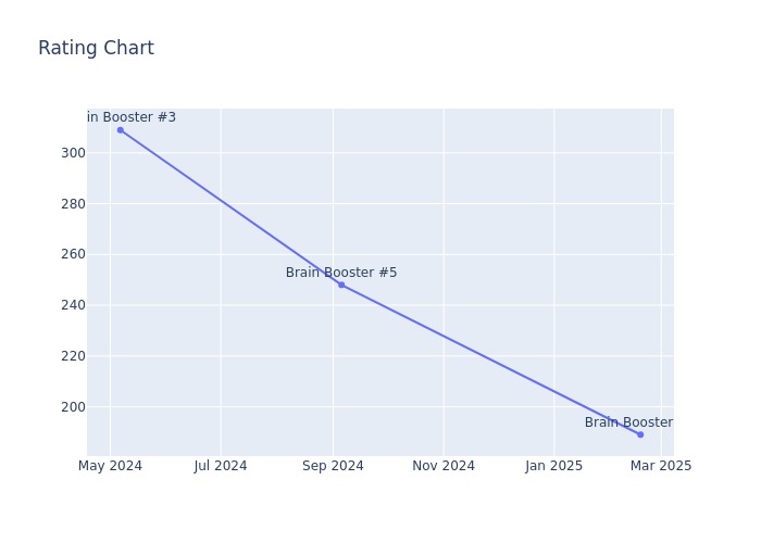 Rating Chart