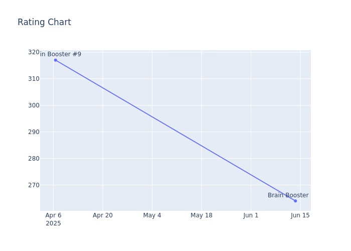 Rating Chart