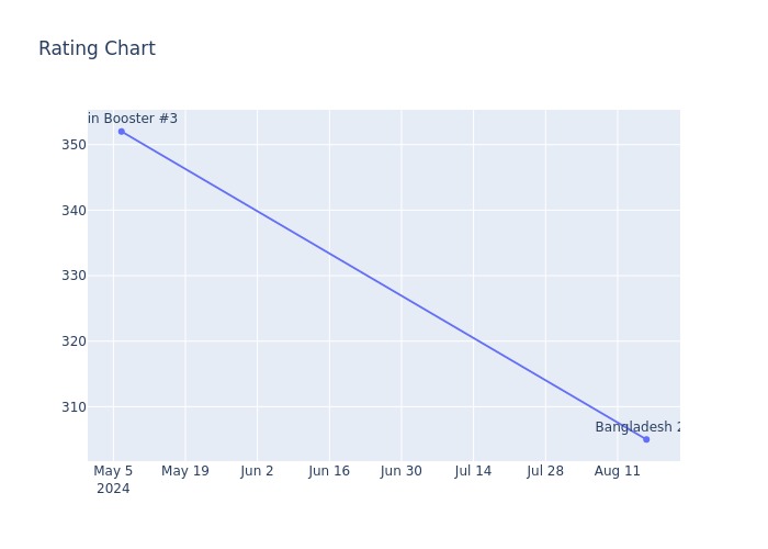 Rating Chart