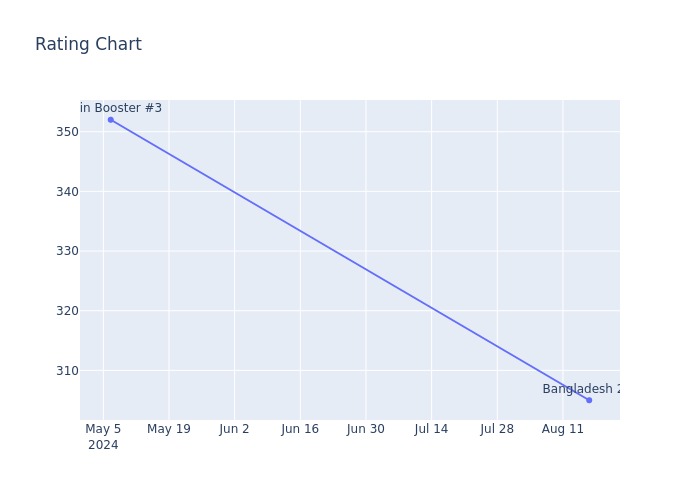 Rating Chart