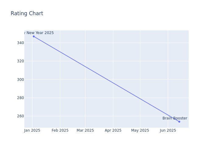 Rating Chart