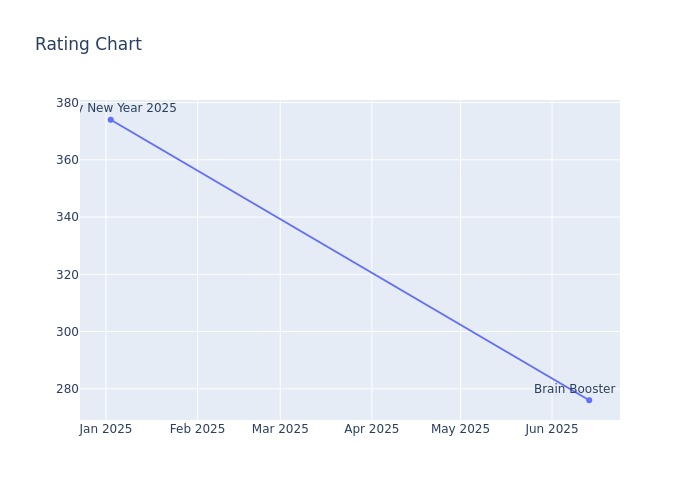 Rating Chart