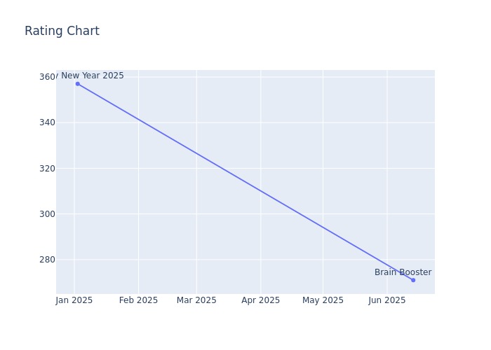 Rating Chart