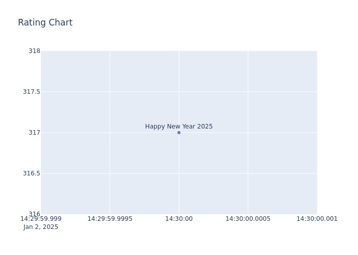 Rating Chart