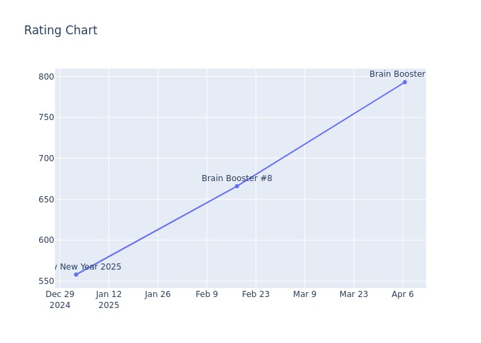 Rating Chart