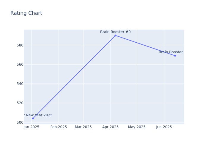 Rating Chart