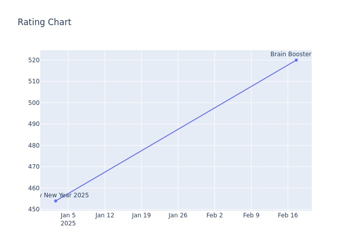 Rating Chart