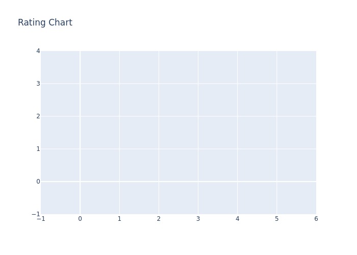 Rating Chart