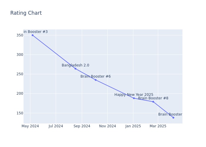 Rating Chart