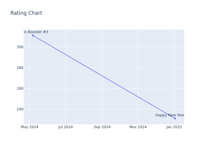 Rating Chart