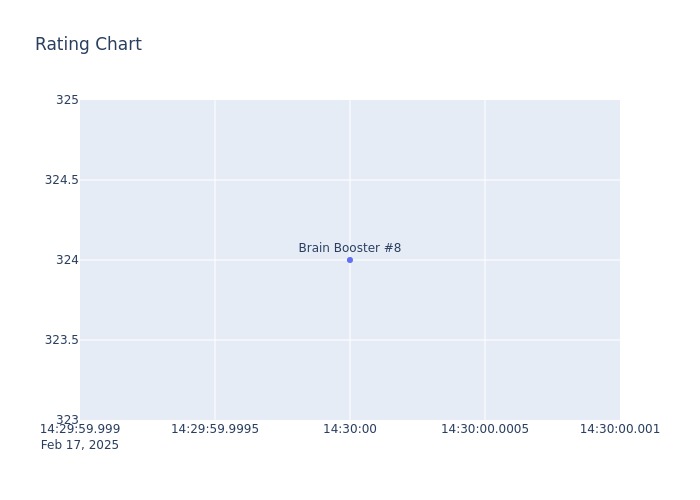 Rating Chart